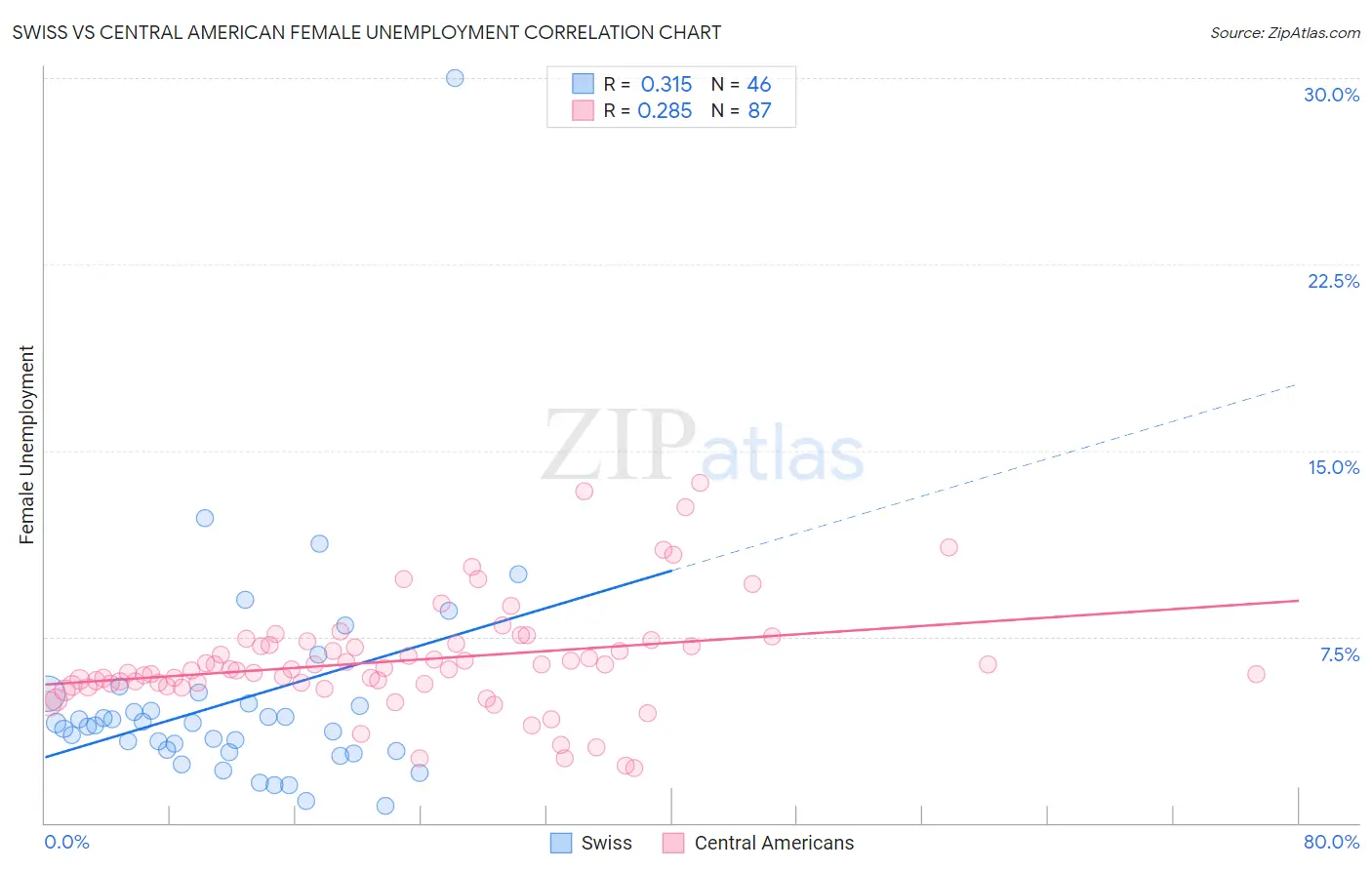 Swiss vs Central American Female Unemployment