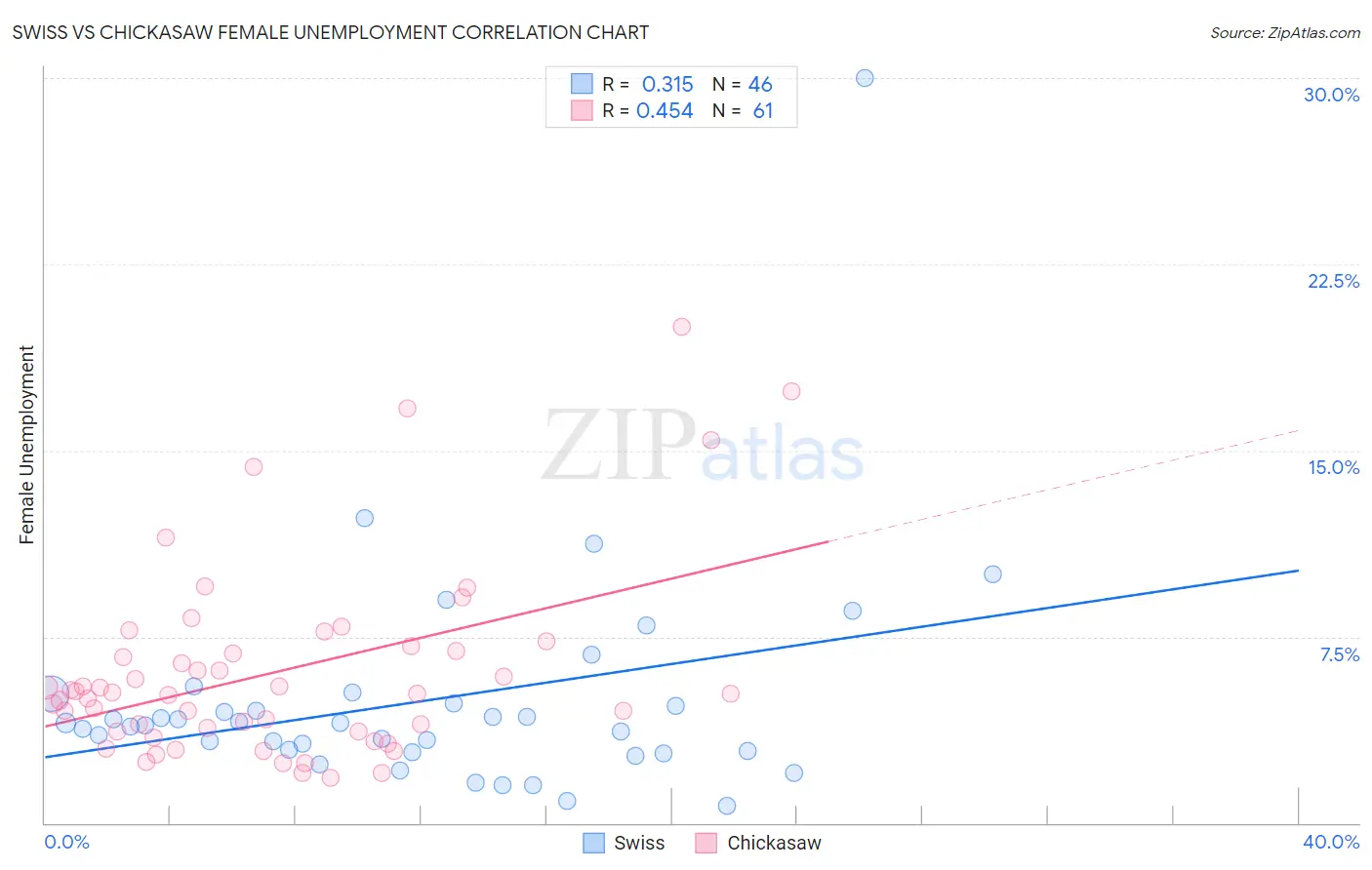 Swiss vs Chickasaw Female Unemployment