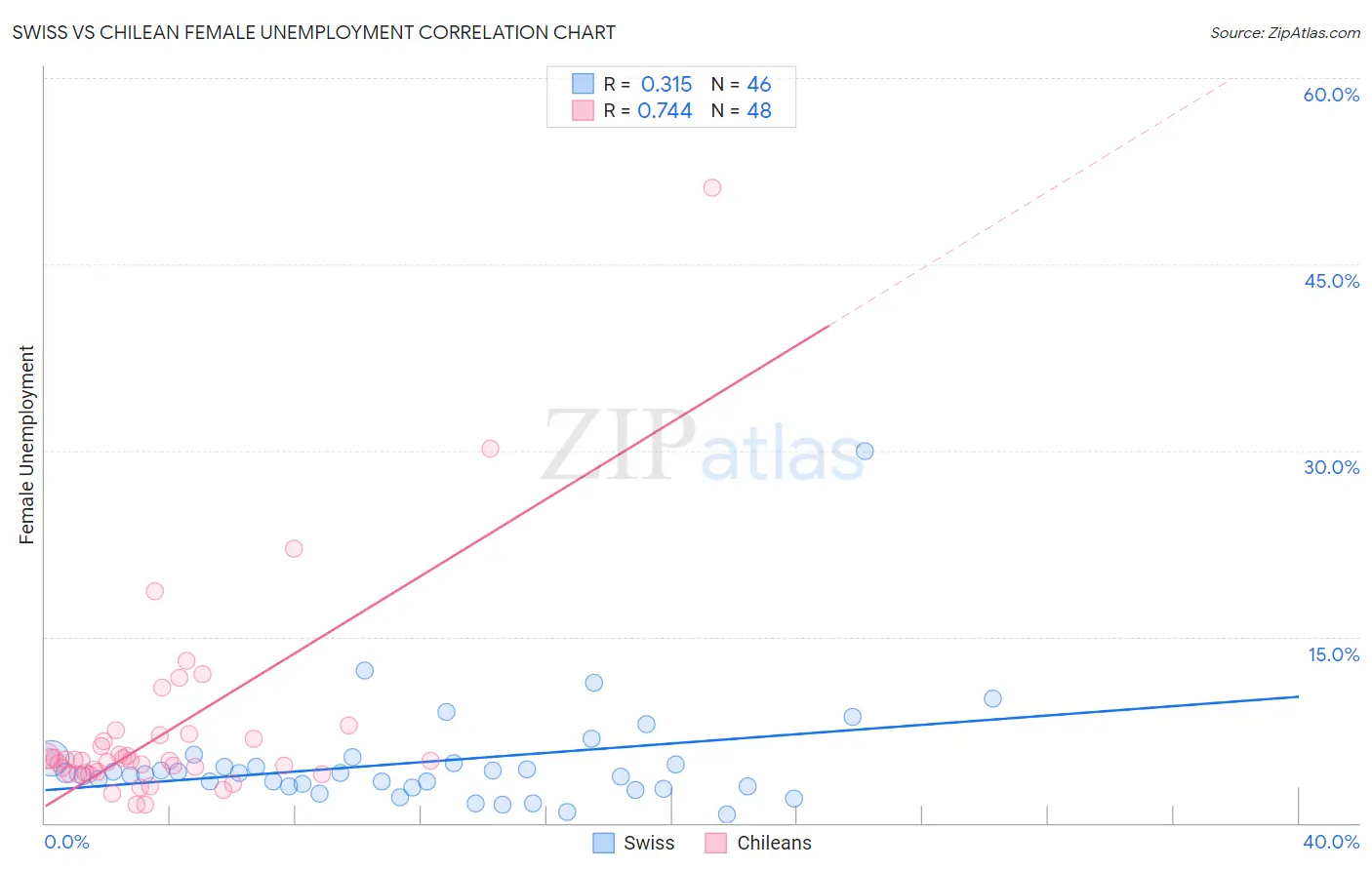 Swiss vs Chilean Female Unemployment