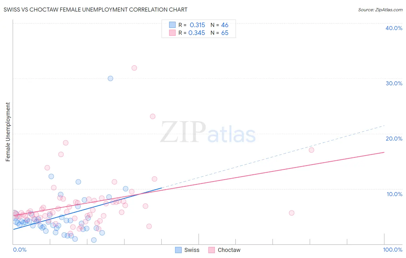 Swiss vs Choctaw Female Unemployment