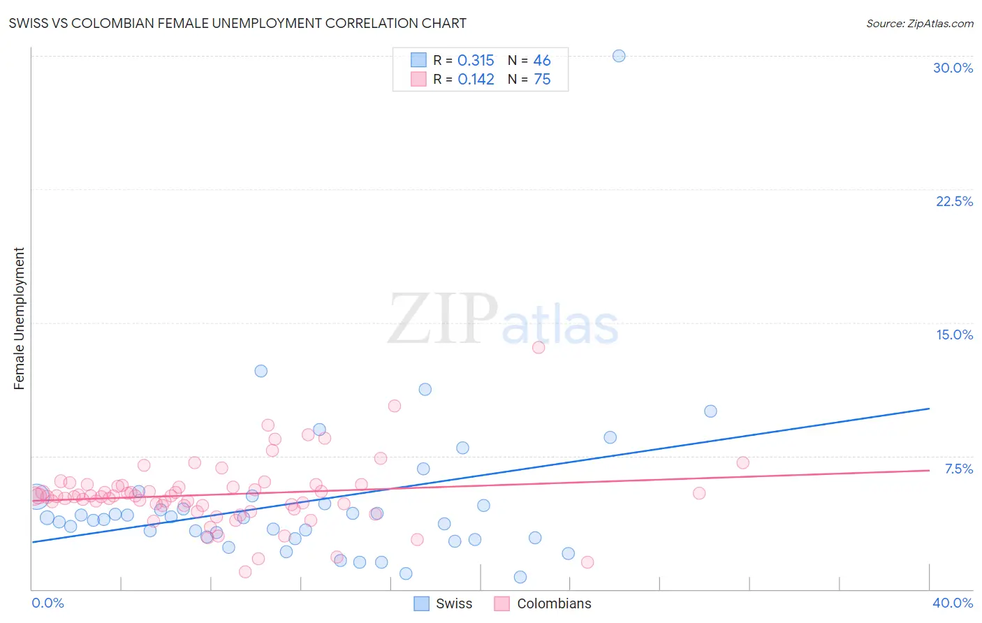 Swiss vs Colombian Female Unemployment