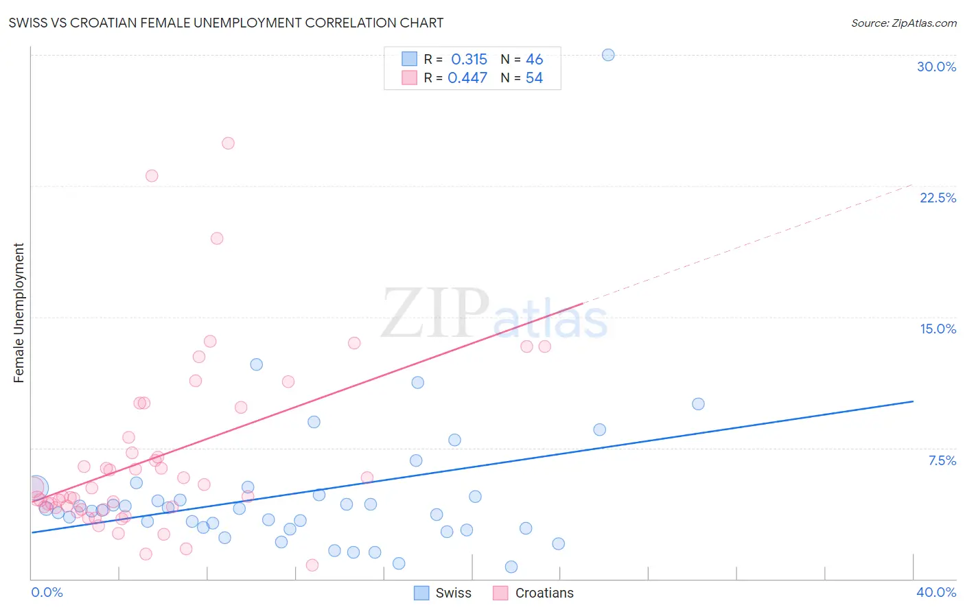 Swiss vs Croatian Female Unemployment