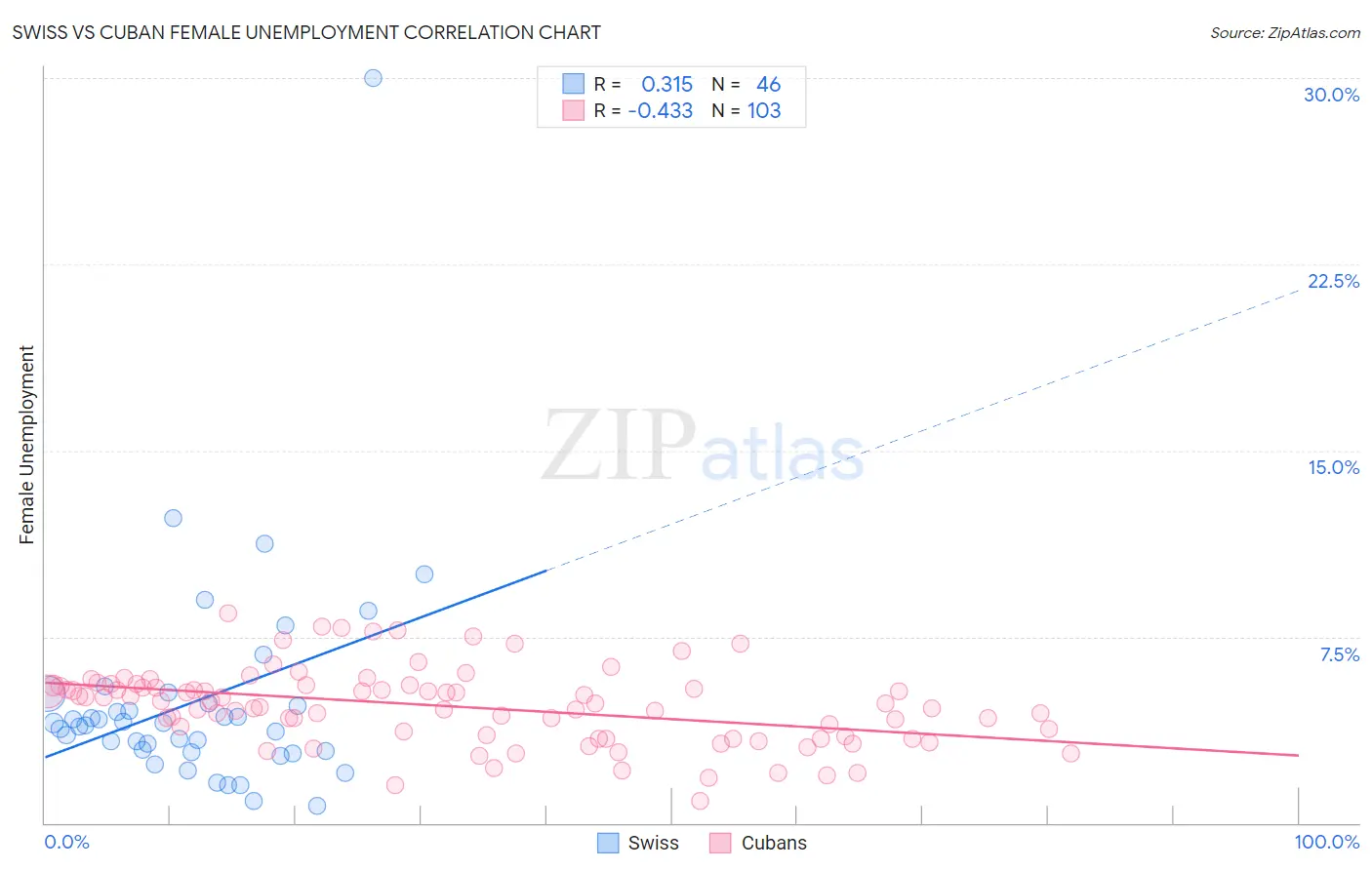 Swiss vs Cuban Female Unemployment