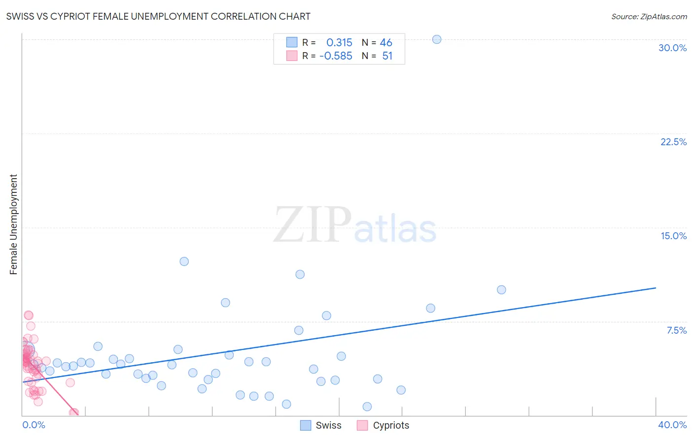 Swiss vs Cypriot Female Unemployment