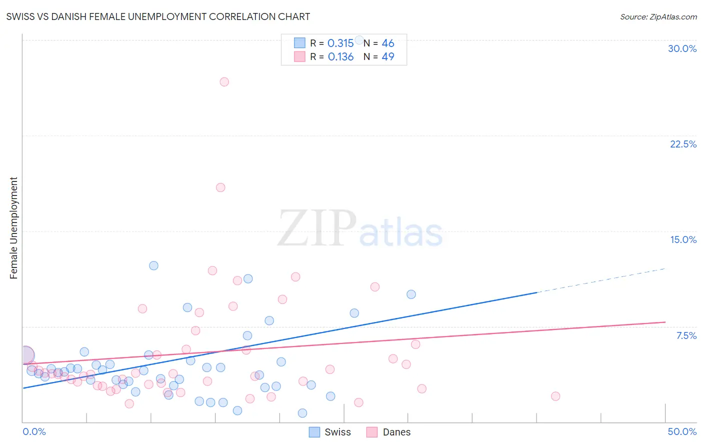 Swiss vs Danish Female Unemployment