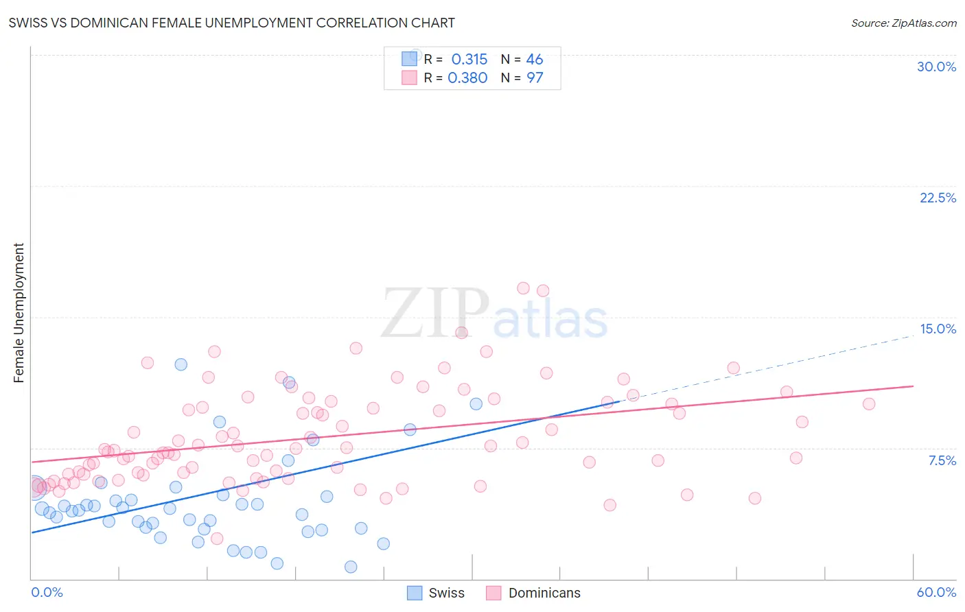 Swiss vs Dominican Female Unemployment