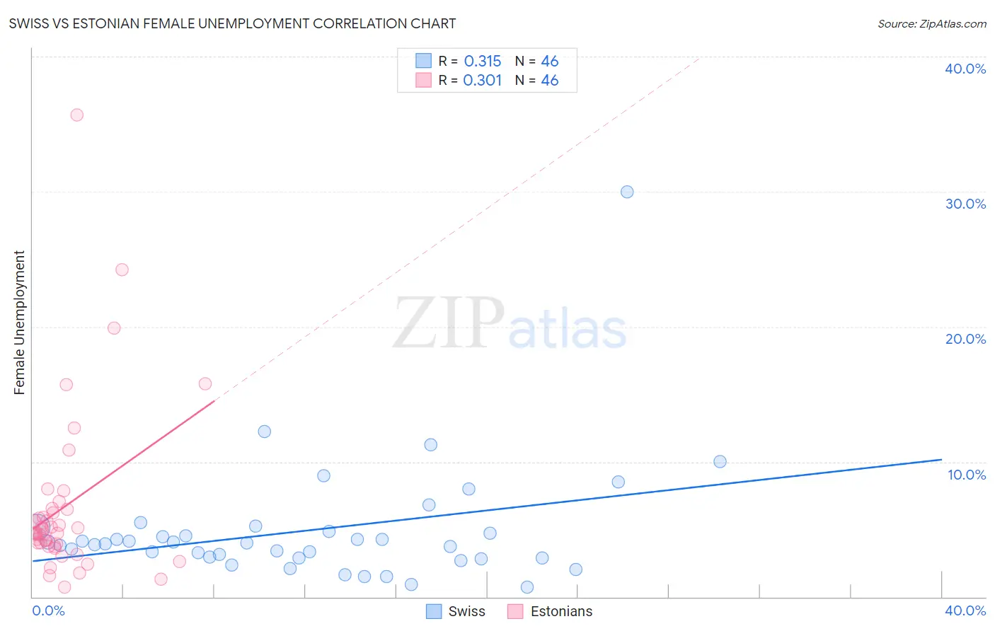 Swiss vs Estonian Female Unemployment