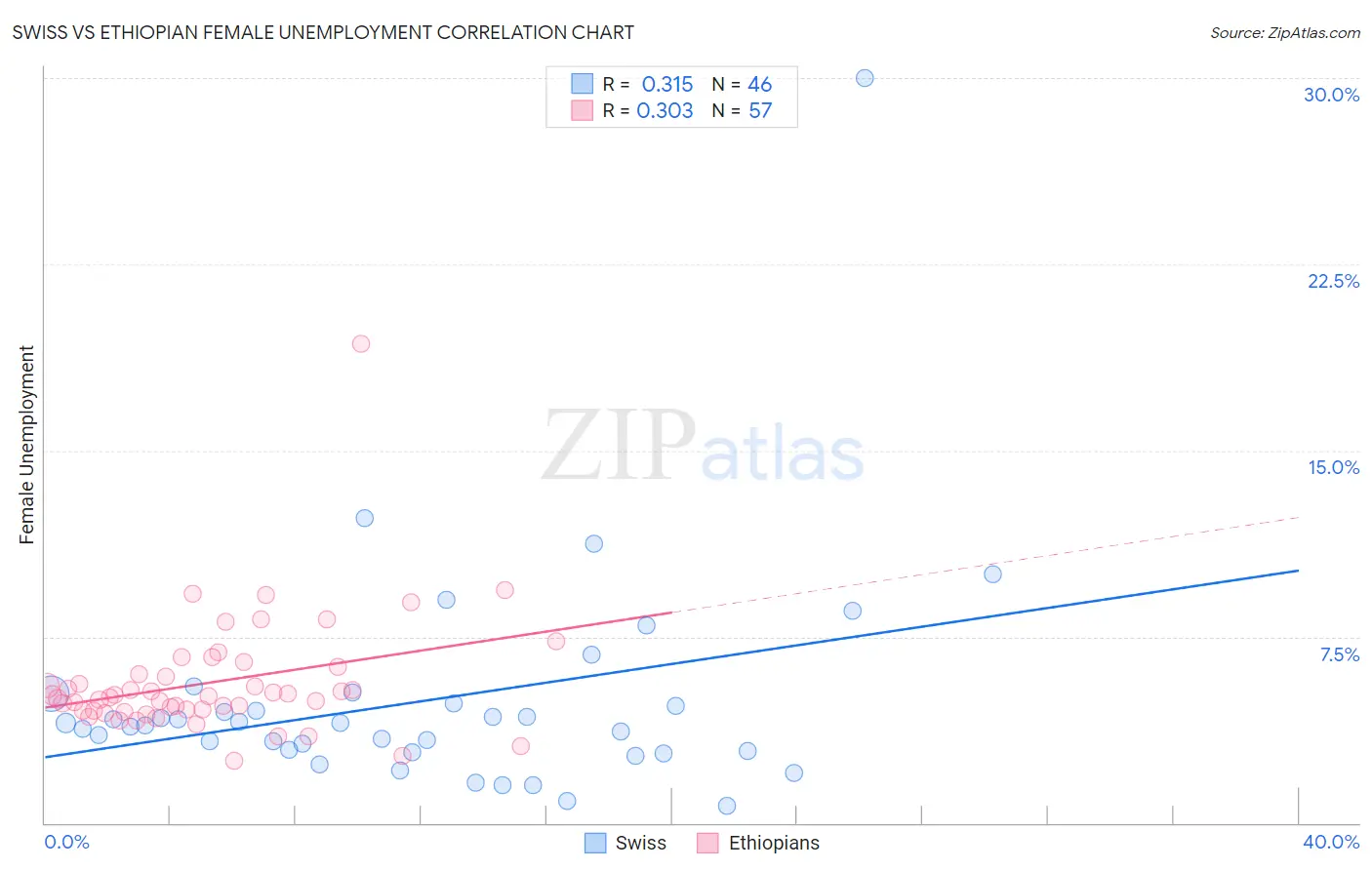 Swiss vs Ethiopian Female Unemployment