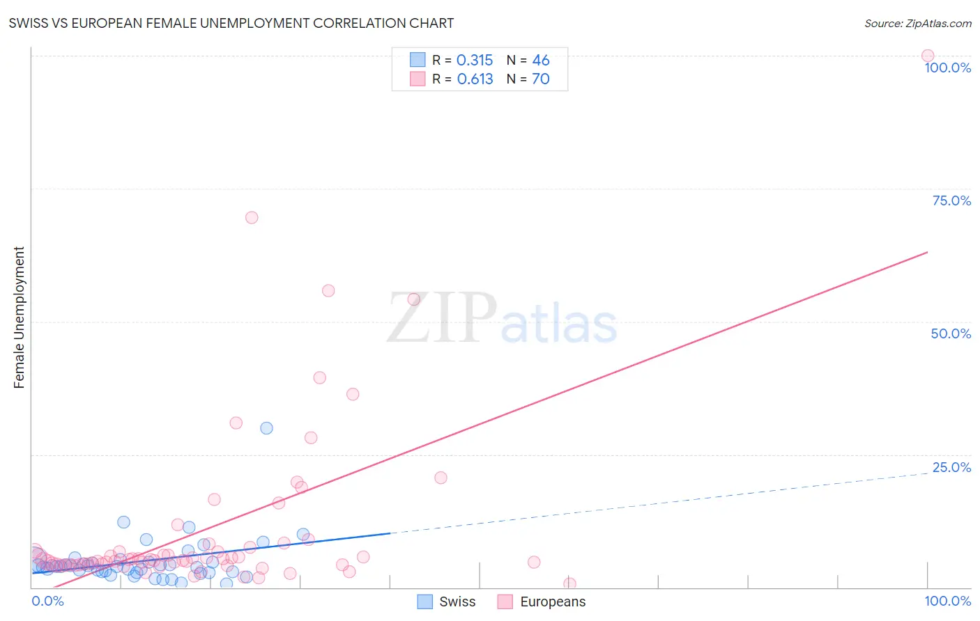 Swiss vs European Female Unemployment