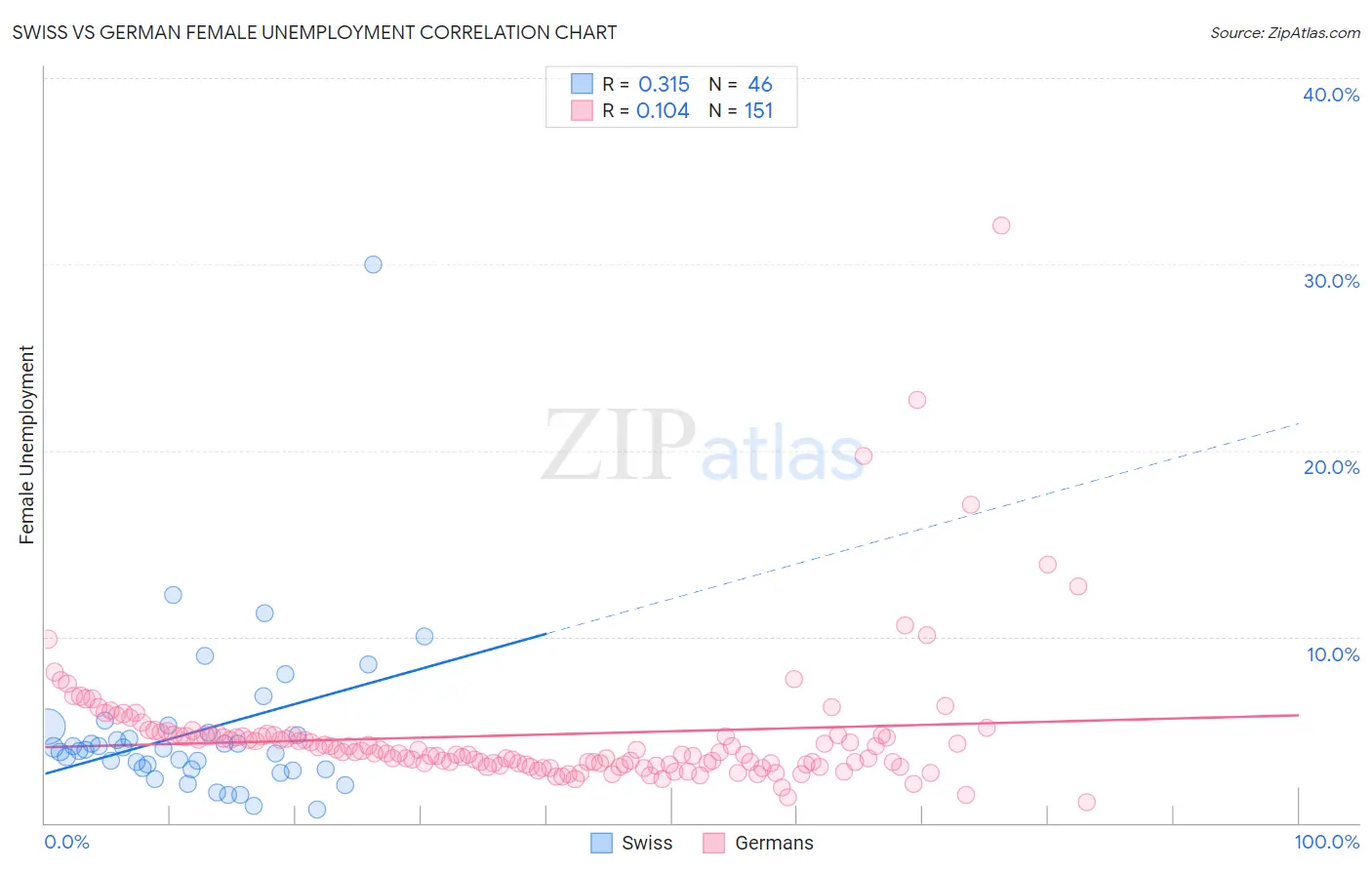 Swiss vs German Female Unemployment