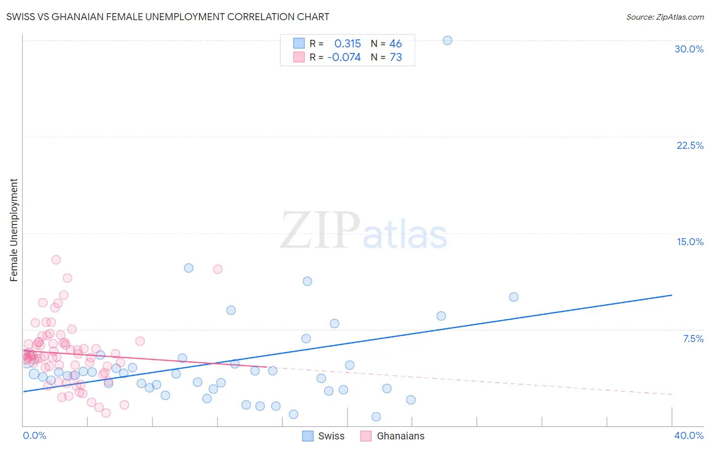 Swiss vs Ghanaian Female Unemployment