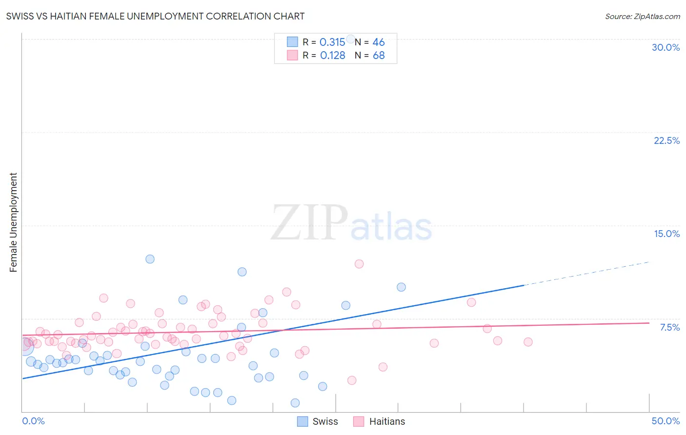 Swiss vs Haitian Female Unemployment