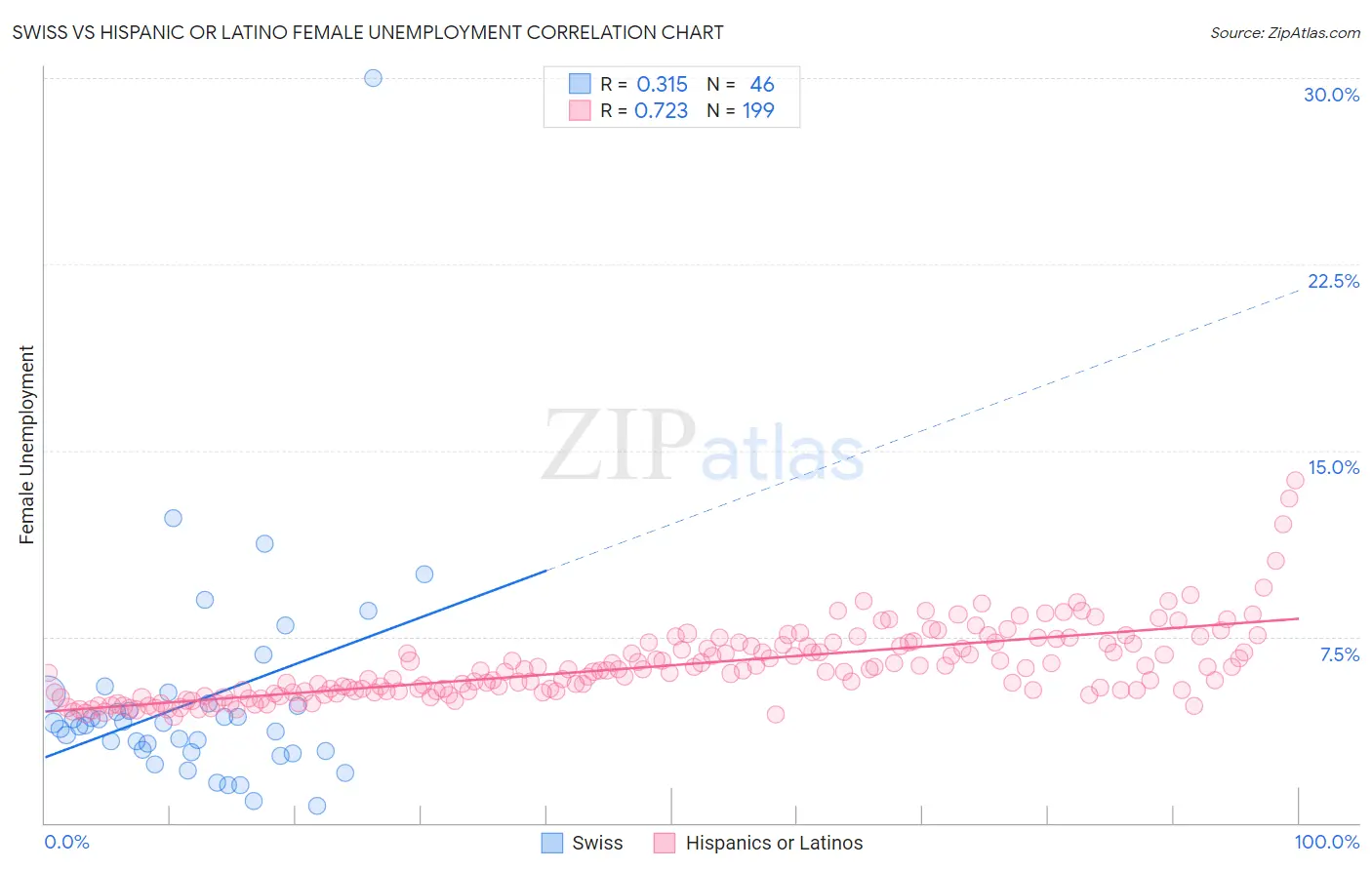 Swiss vs Hispanic or Latino Female Unemployment