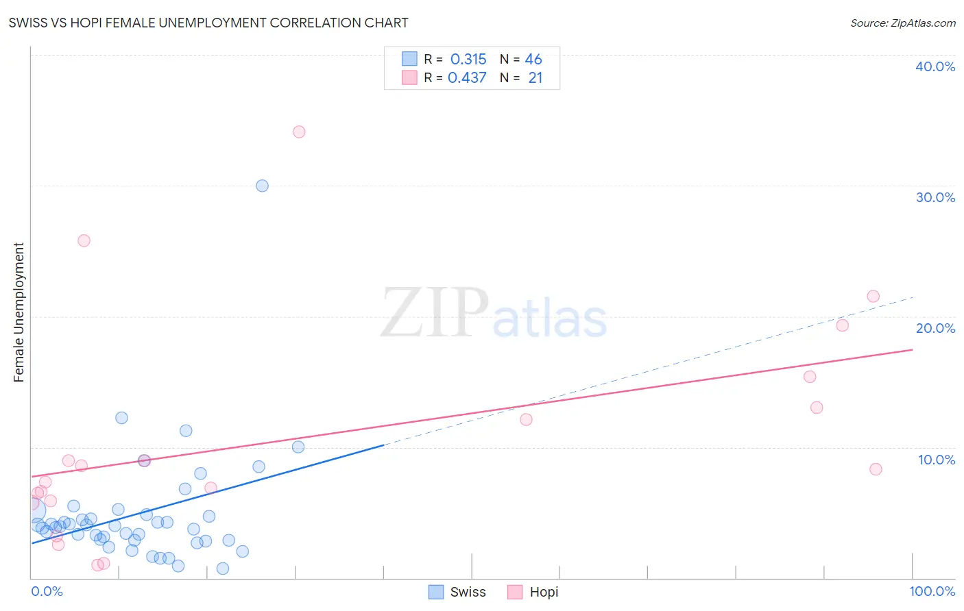 Swiss vs Hopi Female Unemployment