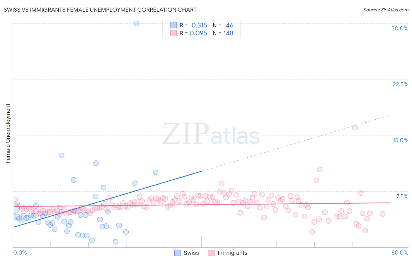 Swiss vs Immigrants Female Unemployment