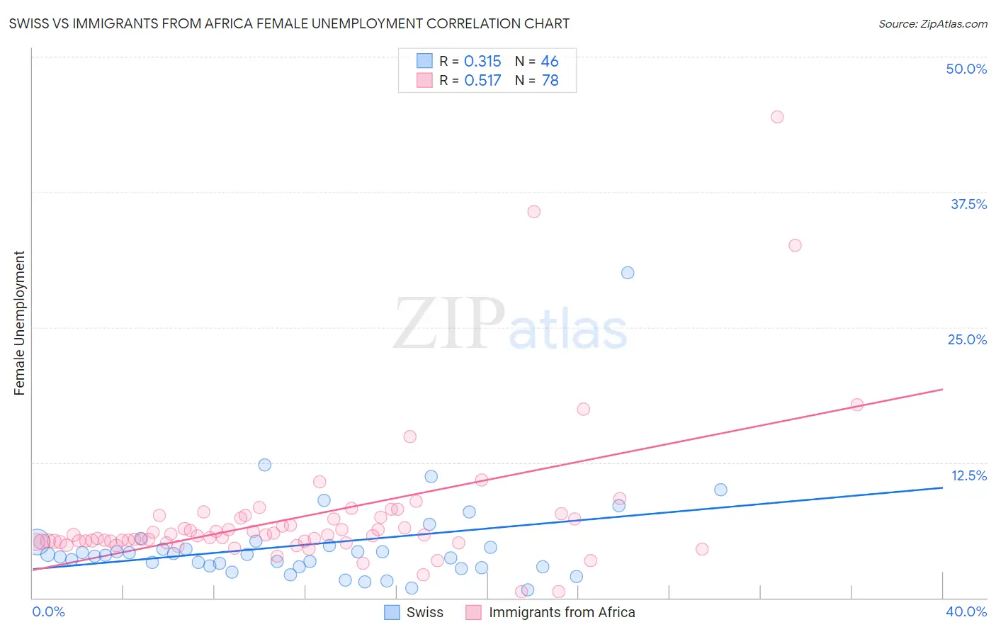 Swiss vs Immigrants from Africa Female Unemployment