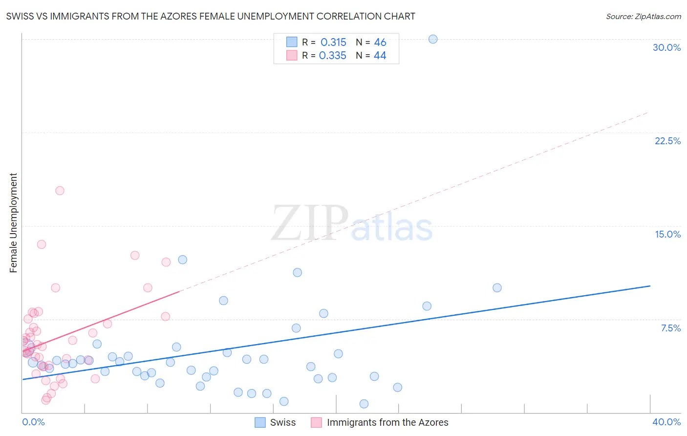 Swiss vs Immigrants from the Azores Female Unemployment