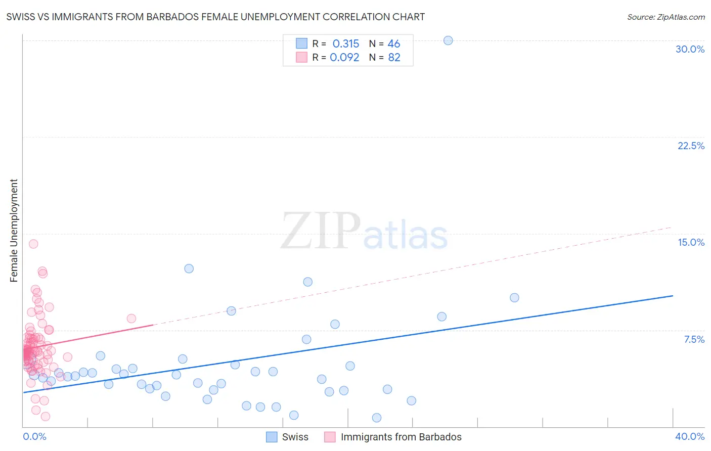 Swiss vs Immigrants from Barbados Female Unemployment