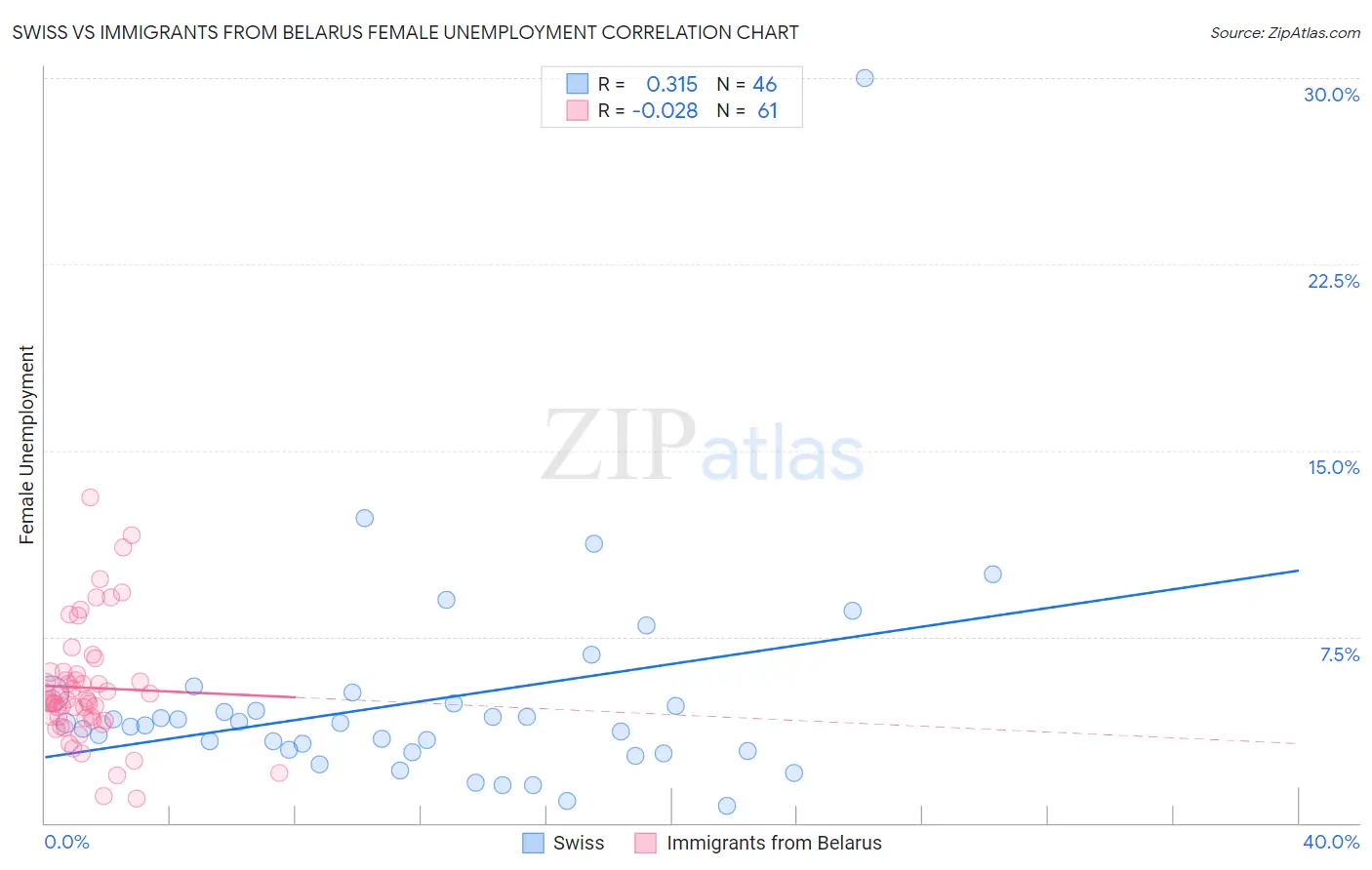 Swiss vs Immigrants from Belarus Female Unemployment