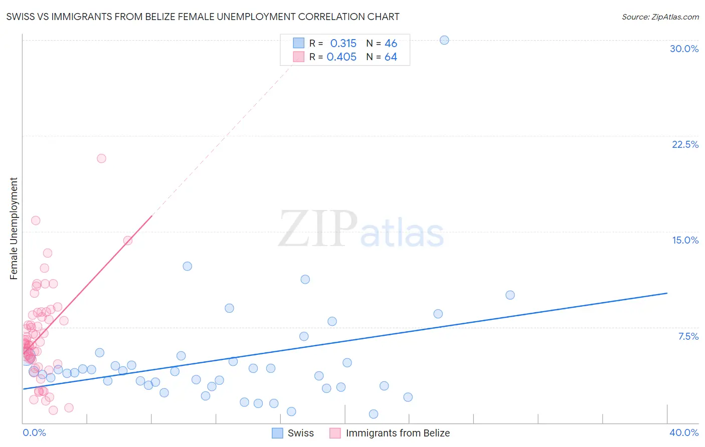 Swiss vs Immigrants from Belize Female Unemployment