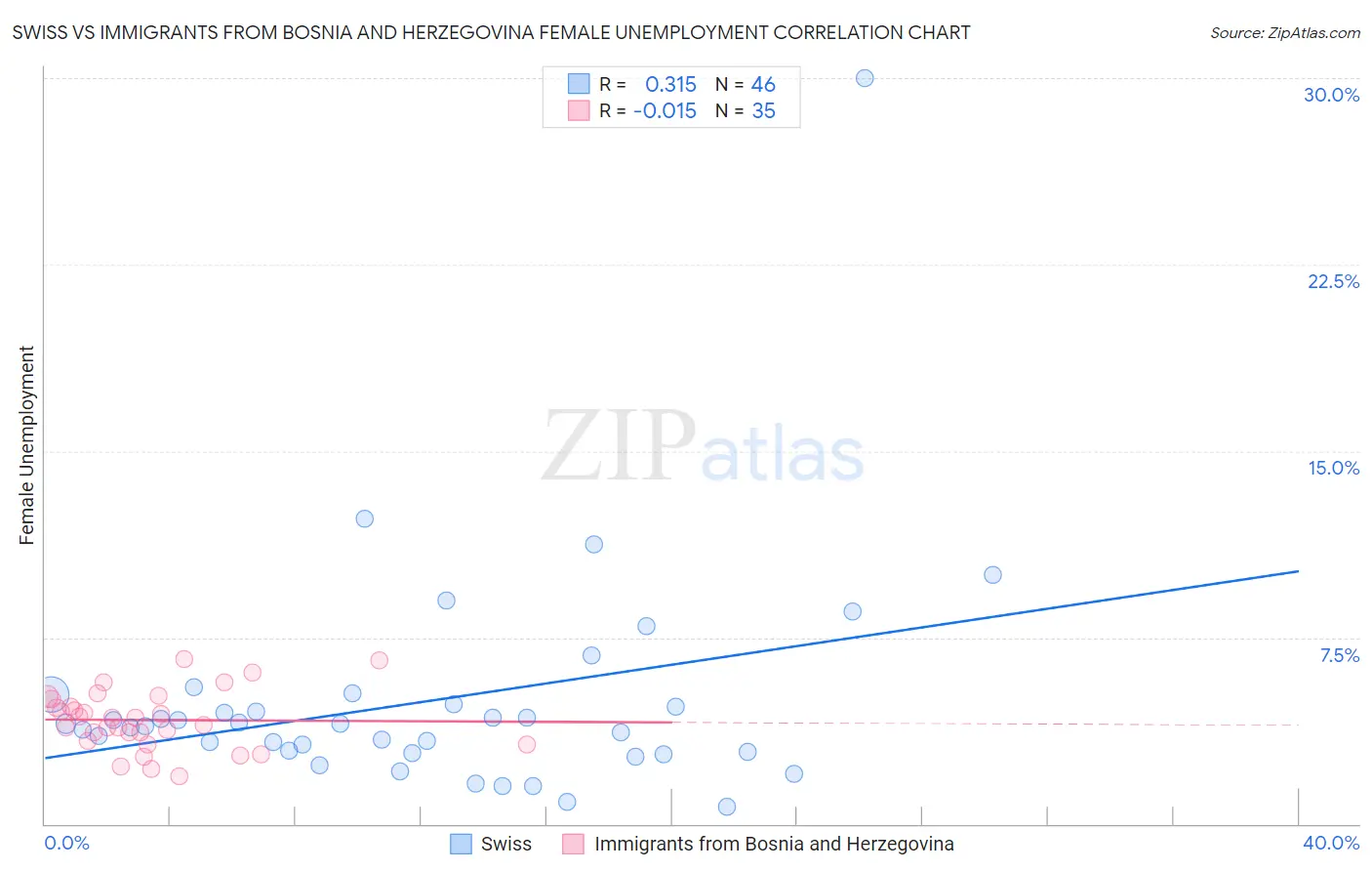 Swiss vs Immigrants from Bosnia and Herzegovina Female Unemployment