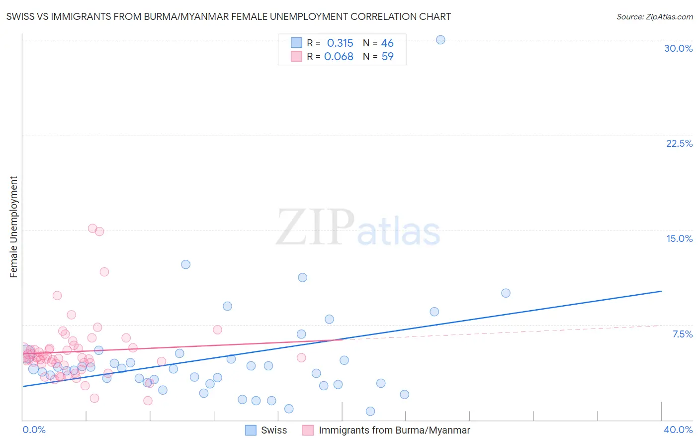 Swiss vs Immigrants from Burma/Myanmar Female Unemployment