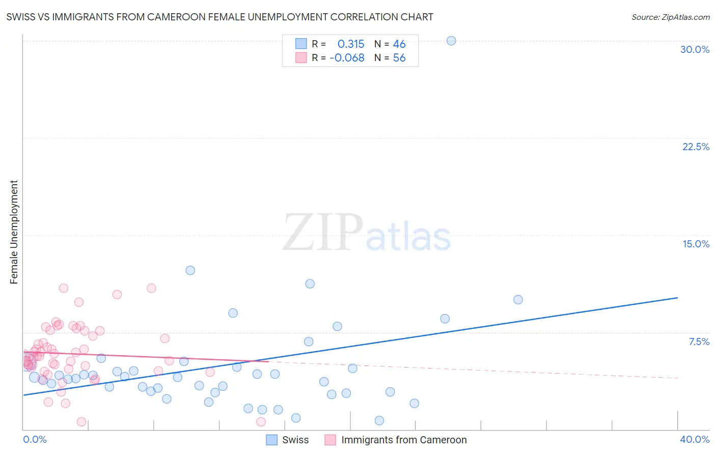 Swiss vs Immigrants from Cameroon Female Unemployment