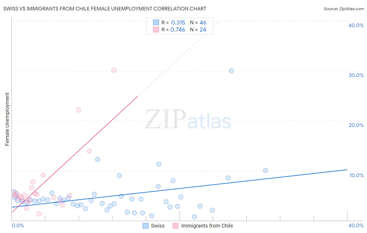 Swiss vs Immigrants from Chile Female Unemployment