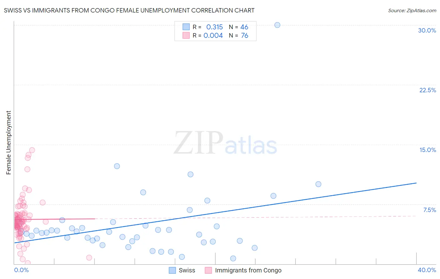 Swiss vs Immigrants from Congo Female Unemployment