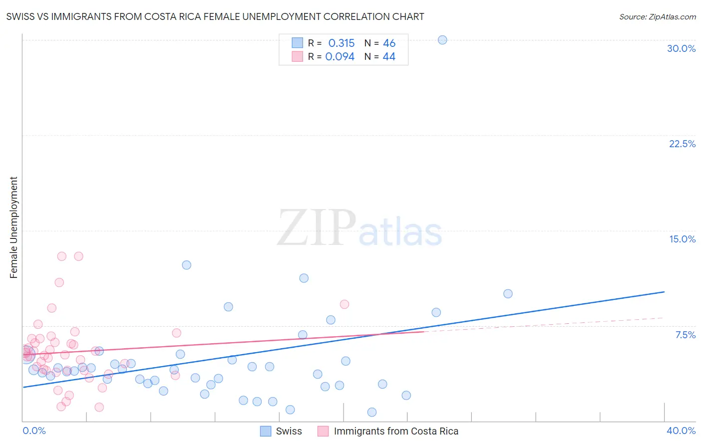 Swiss vs Immigrants from Costa Rica Female Unemployment