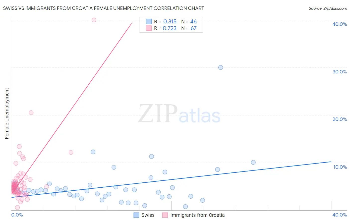 Swiss vs Immigrants from Croatia Female Unemployment