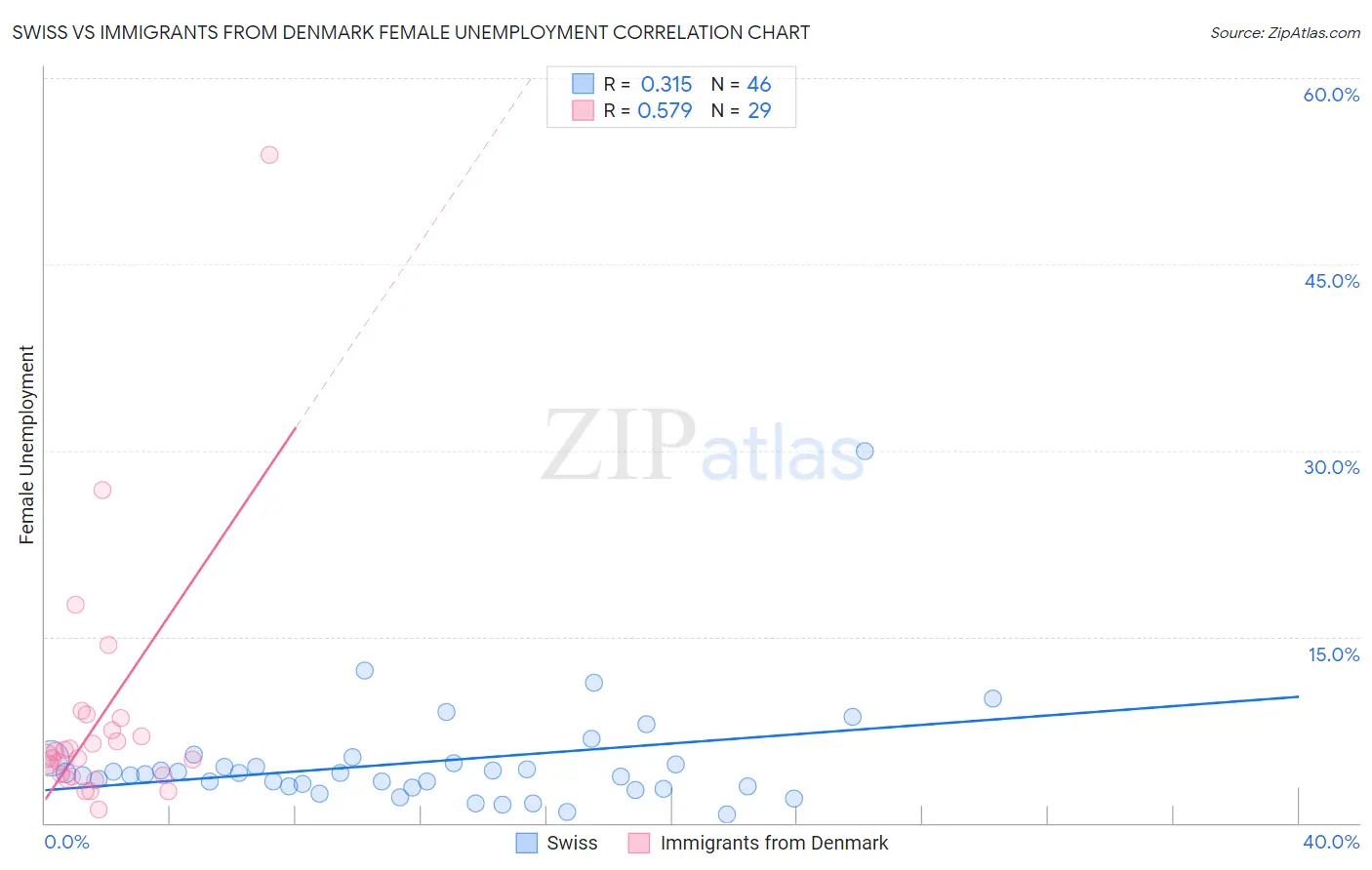 Swiss vs Immigrants from Denmark Female Unemployment