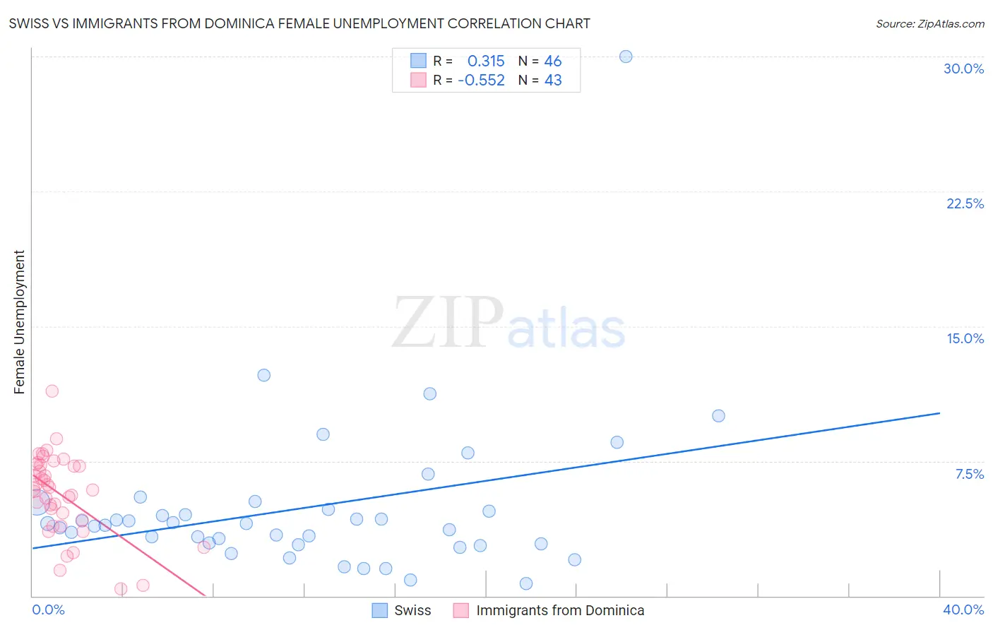 Swiss vs Immigrants from Dominica Female Unemployment