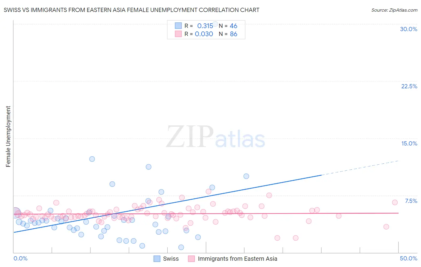 Swiss vs Immigrants from Eastern Asia Female Unemployment