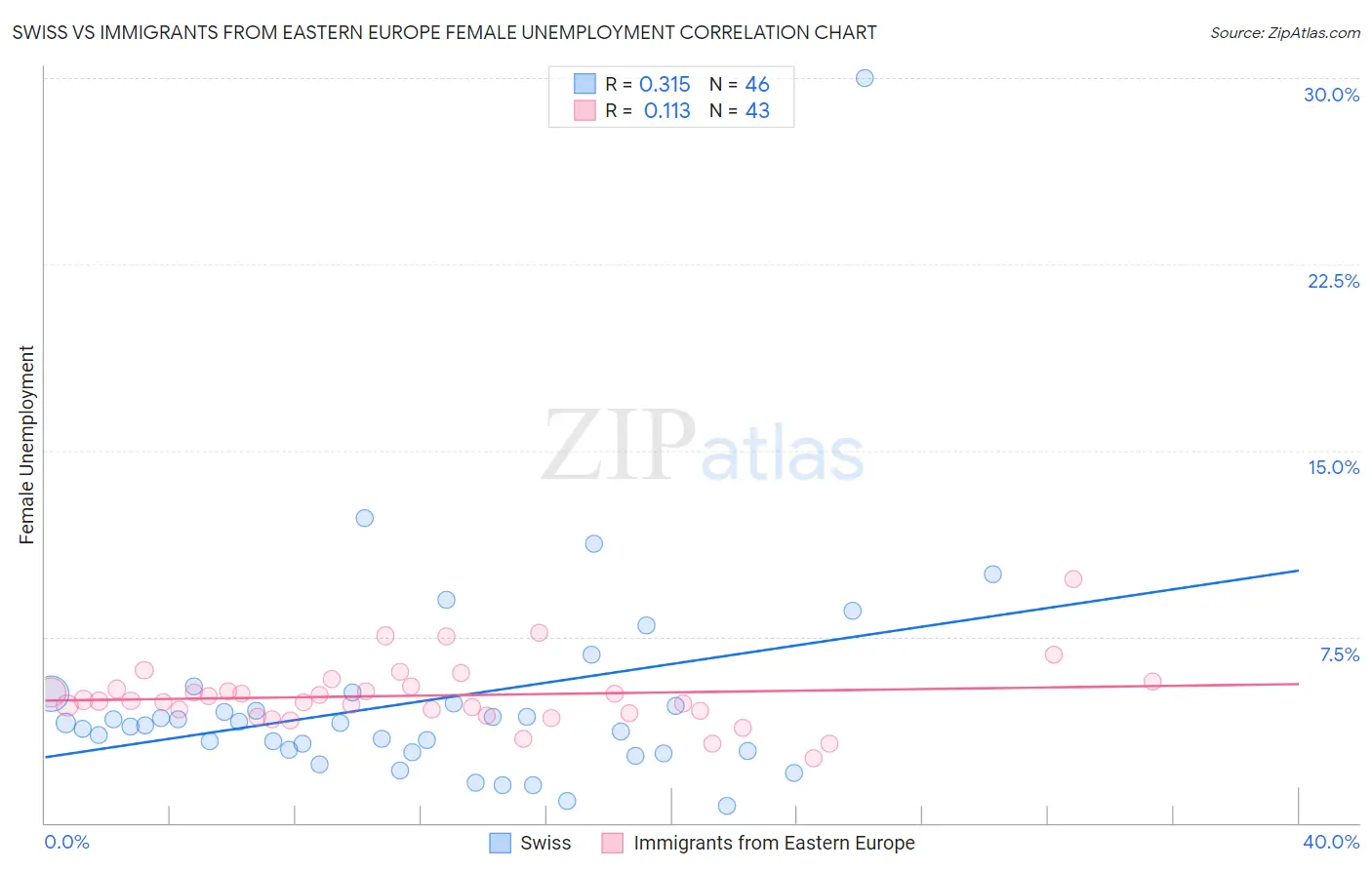 Swiss vs Immigrants from Eastern Europe Female Unemployment