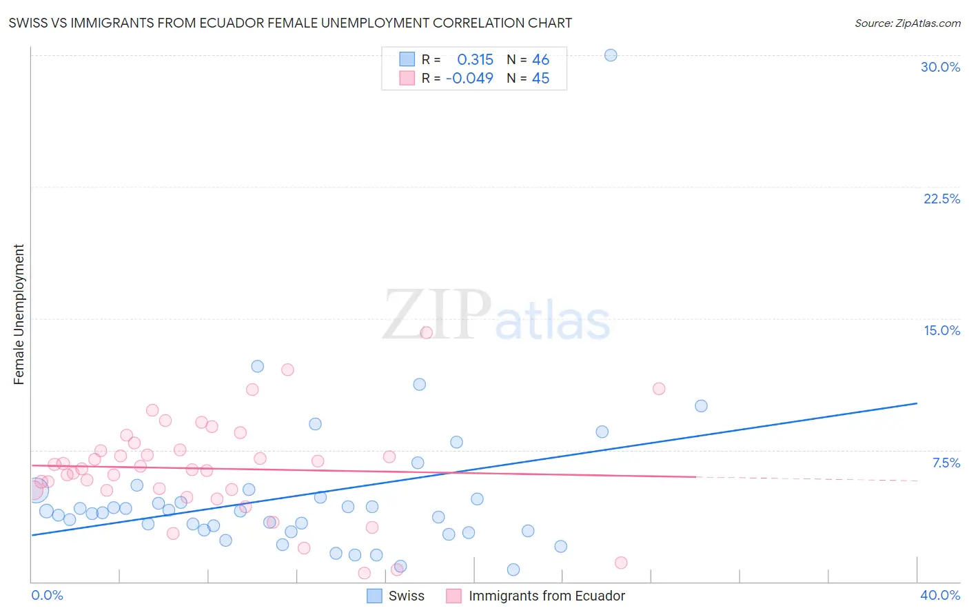 Swiss vs Immigrants from Ecuador Female Unemployment