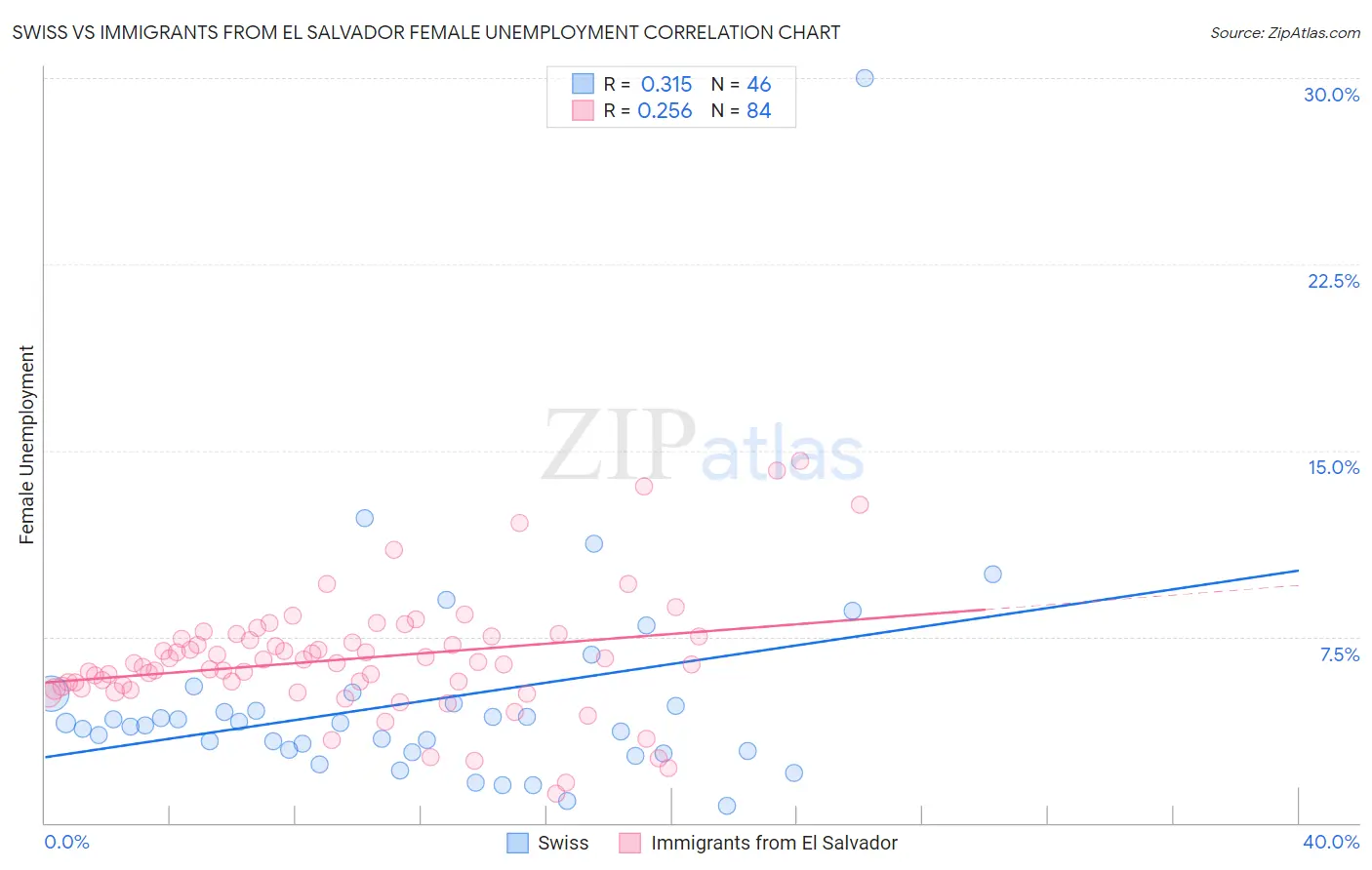 Swiss vs Immigrants from El Salvador Female Unemployment