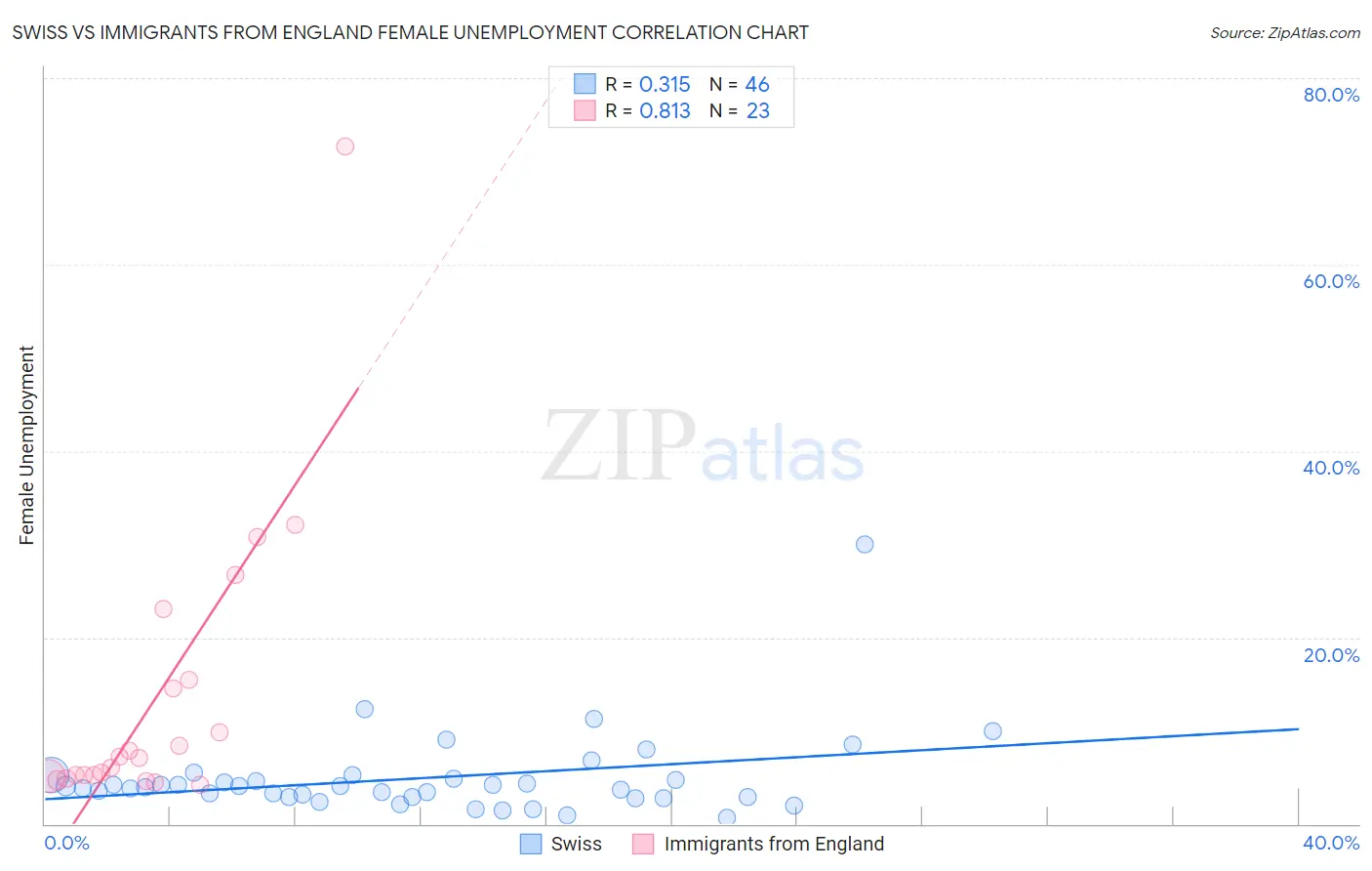 Swiss vs Immigrants from England Female Unemployment