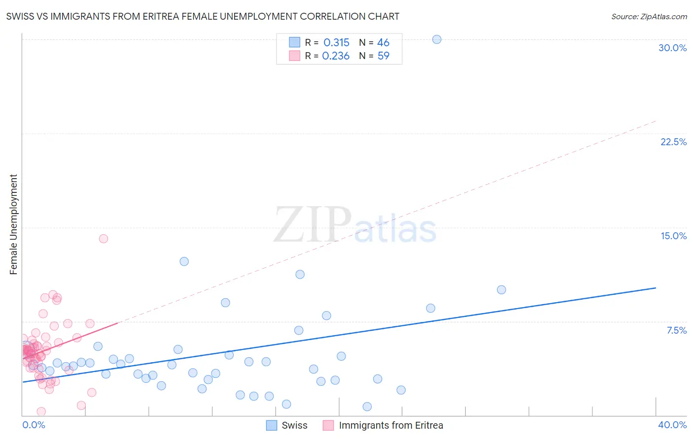 Swiss vs Immigrants from Eritrea Female Unemployment