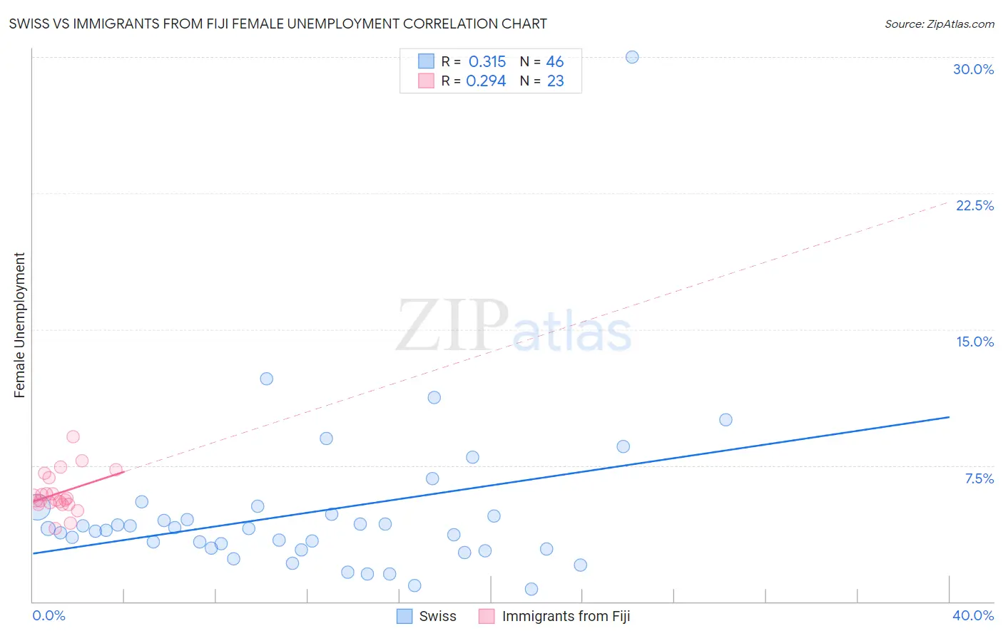 Swiss vs Immigrants from Fiji Female Unemployment