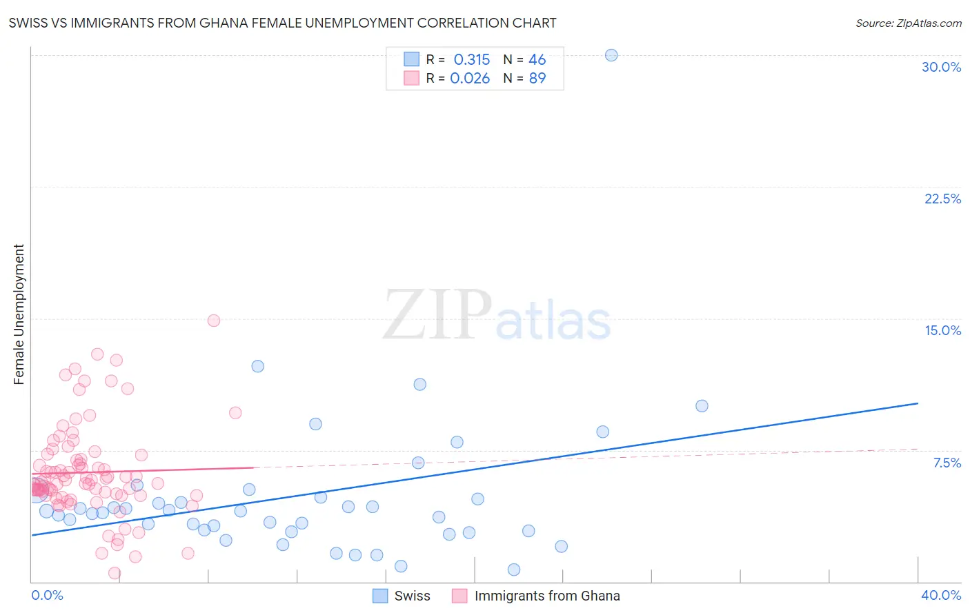 Swiss vs Immigrants from Ghana Female Unemployment
