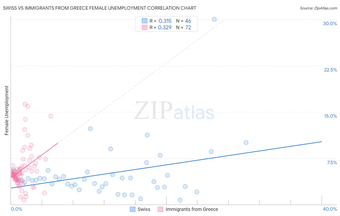 Swiss vs Immigrants from Greece Female Unemployment