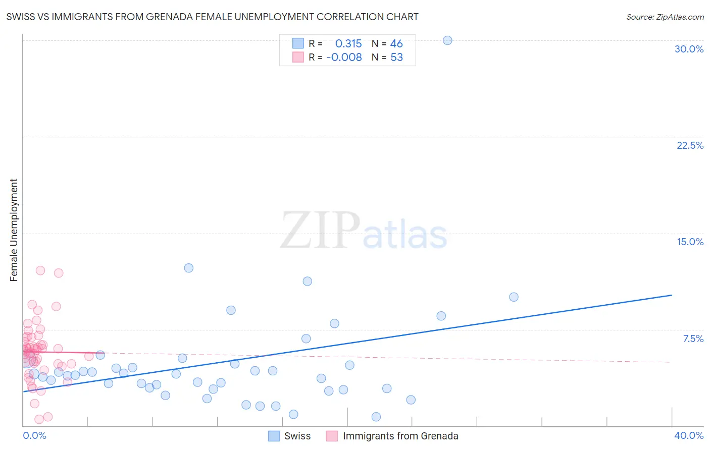 Swiss vs Immigrants from Grenada Female Unemployment
