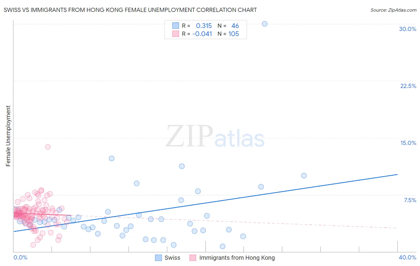 Swiss vs Immigrants from Hong Kong Female Unemployment