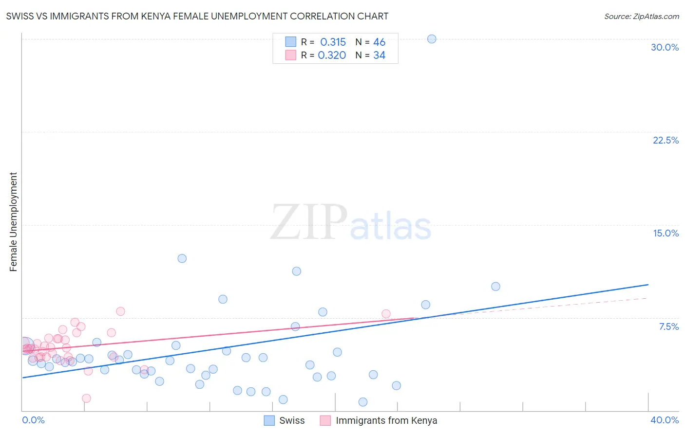 Swiss vs Immigrants from Kenya Female Unemployment