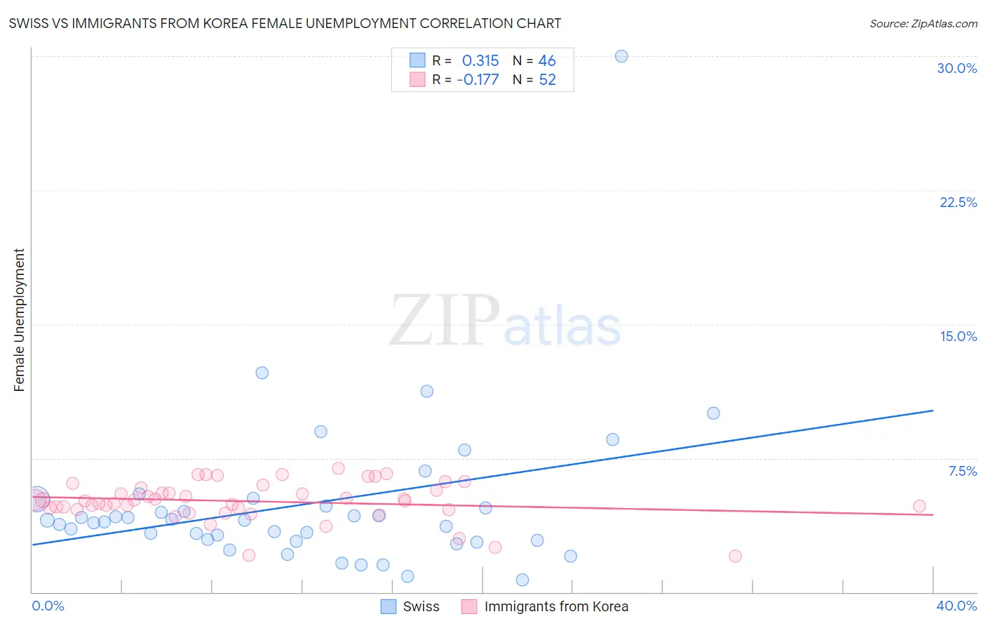 Swiss vs Immigrants from Korea Female Unemployment