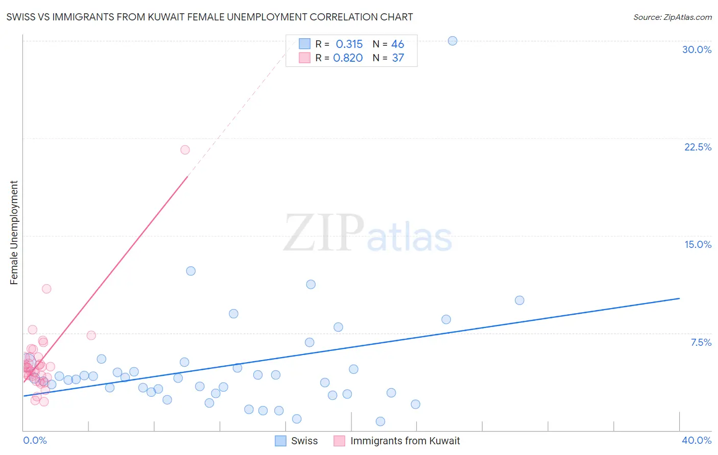 Swiss vs Immigrants from Kuwait Female Unemployment