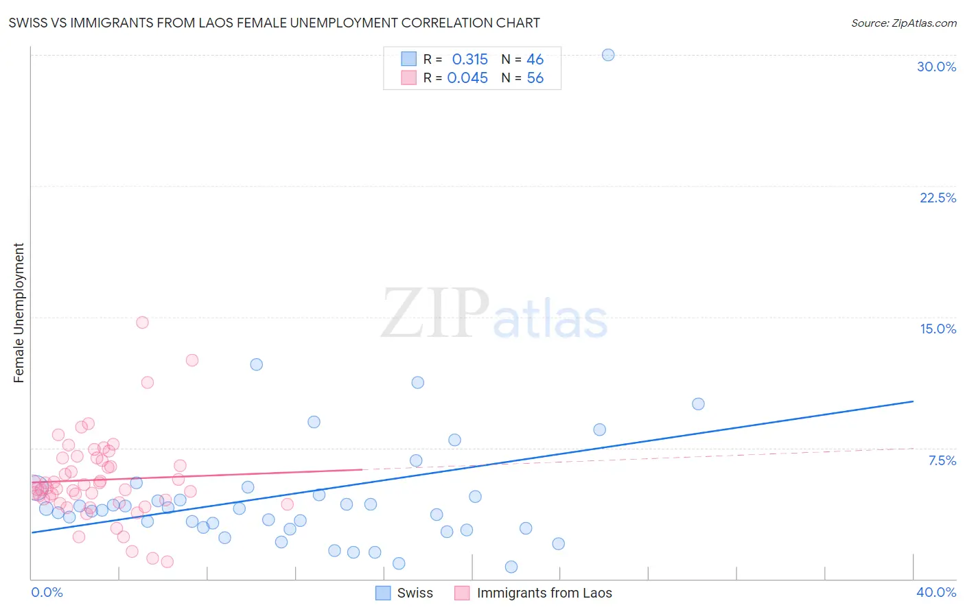 Swiss vs Immigrants from Laos Female Unemployment