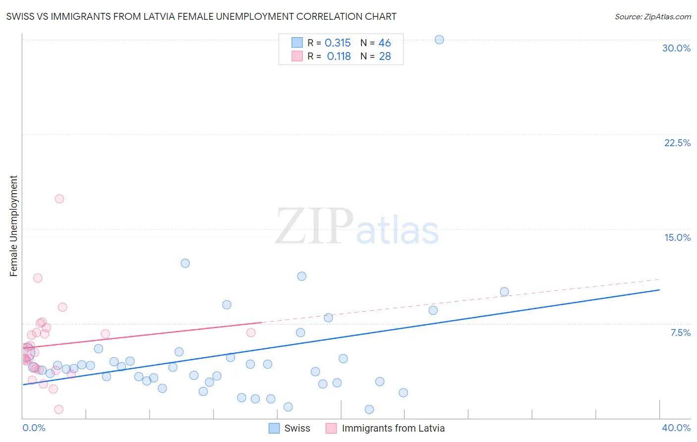 Swiss vs Immigrants from Latvia Female Unemployment