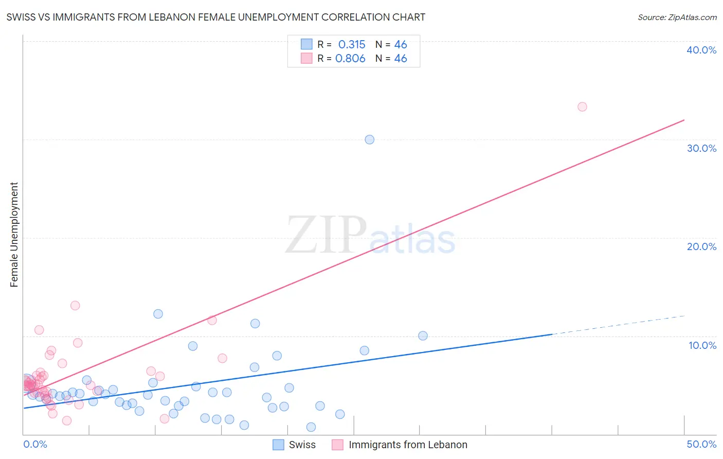 Swiss vs Immigrants from Lebanon Female Unemployment